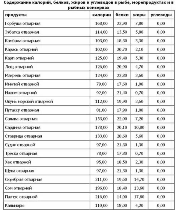 Соль бжу на 100. Сколько бжу в рыбе. белки жиры углеводы в рыбе таблица. рыба калорийность на 100 грамм белки жиры углеводы. содержание белков жиров и углеводов в рыбе таблица.