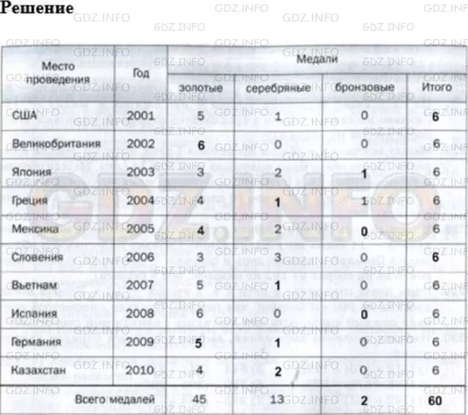 Заполнение имеющихся пропуски в таблице. Заполните имеющиеся пропуски