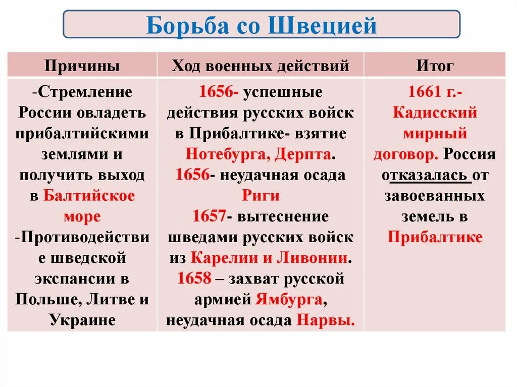 Борьба со швецией в 17 веке