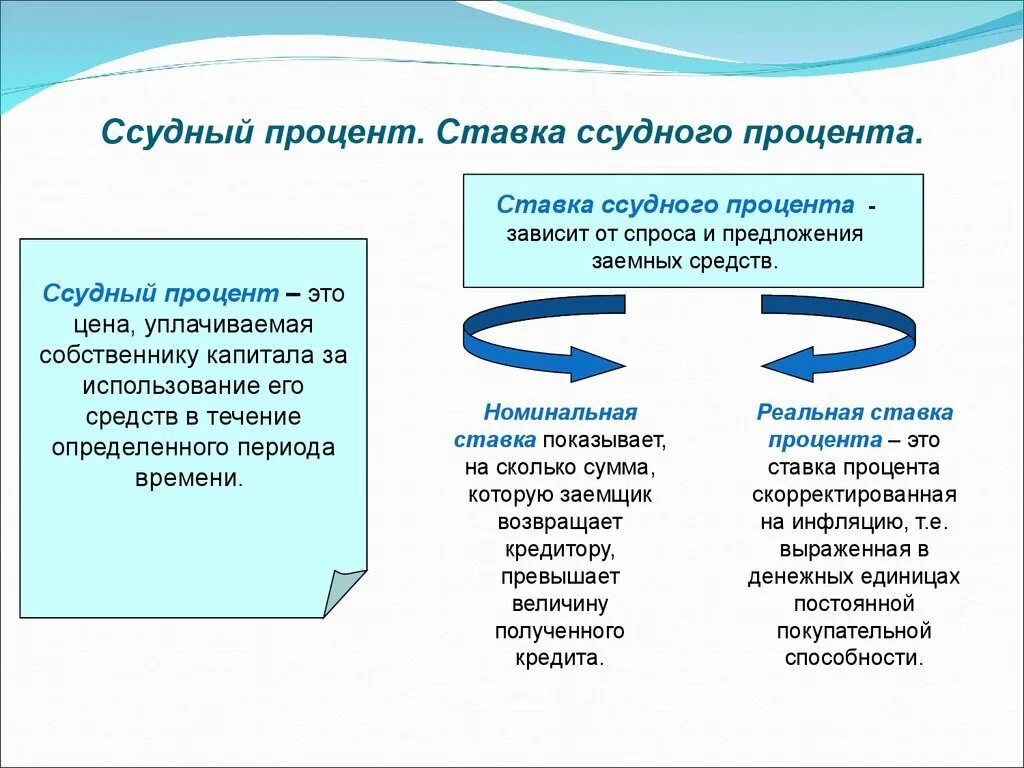 Роли собственника различных факторов производства. Ссудный процент. Ставка ссудного процента зависит от. Ссудный процент это в экономике. Ставка ссудного процента это в экономике.