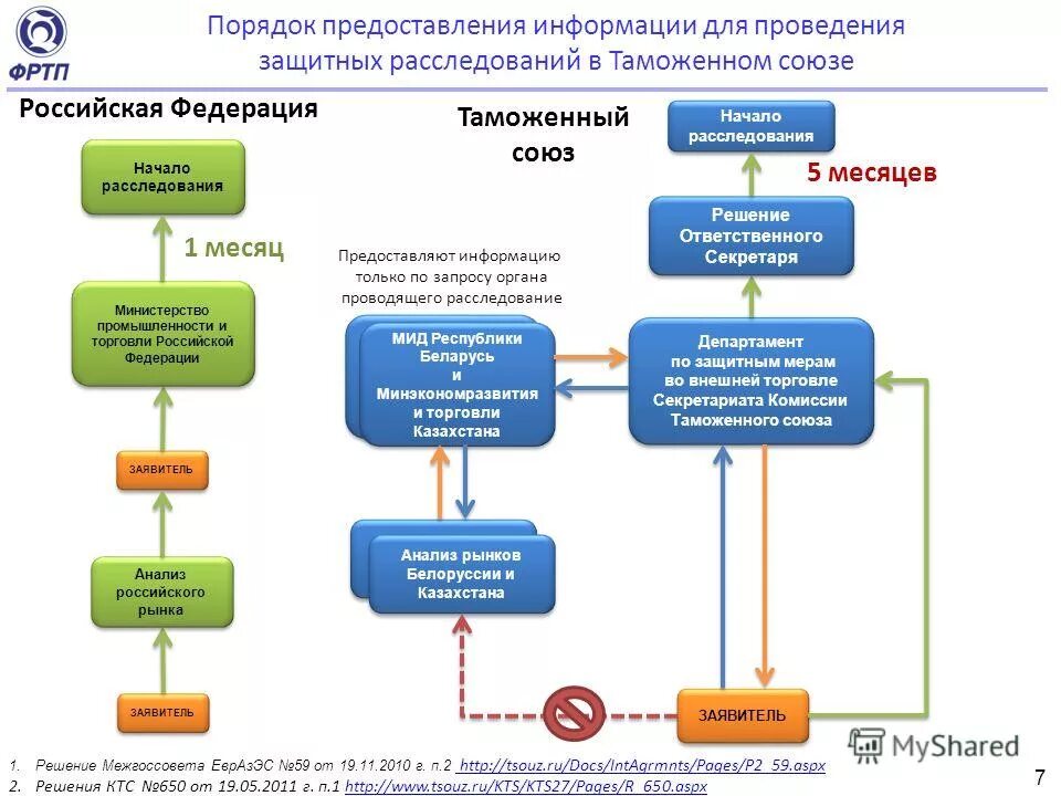 Правила предоставление информации. Порядок предоставления информации. порядок выдачи лицензий министерством промышленности и торговли рф.. схема специальное защитное расследование вэд. блок схема специальное защитное расследование вэд.