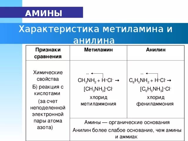 Выберите два утверждения для метиламина