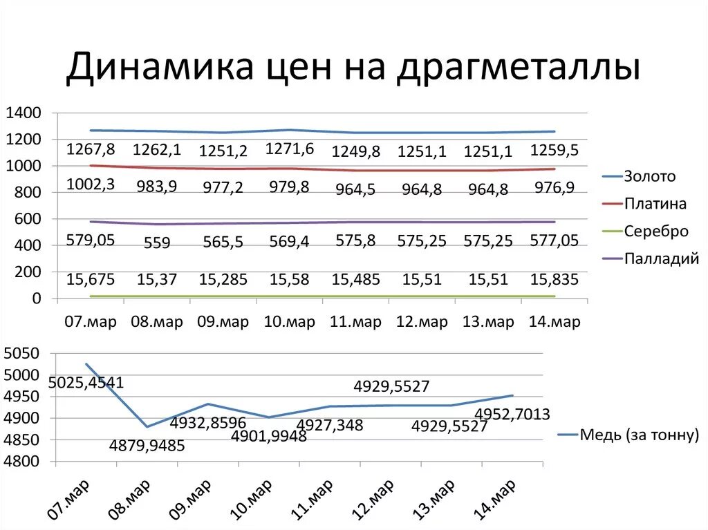 Драгоценные металлы в сбербанке сегодня. Динамика цен. Динамика драгоценных металлов. График динамики курсов драгоценных металлов. Динамика цен на драгоценные металлы.