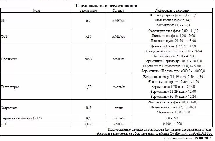 Расшифровка результатов анализа крови на гормоны. Гормональные исследования крови половые гормоны норма. Анализ крови на гормоны женские расшифровка. Как выглядят Результаты анализов на гормоны.