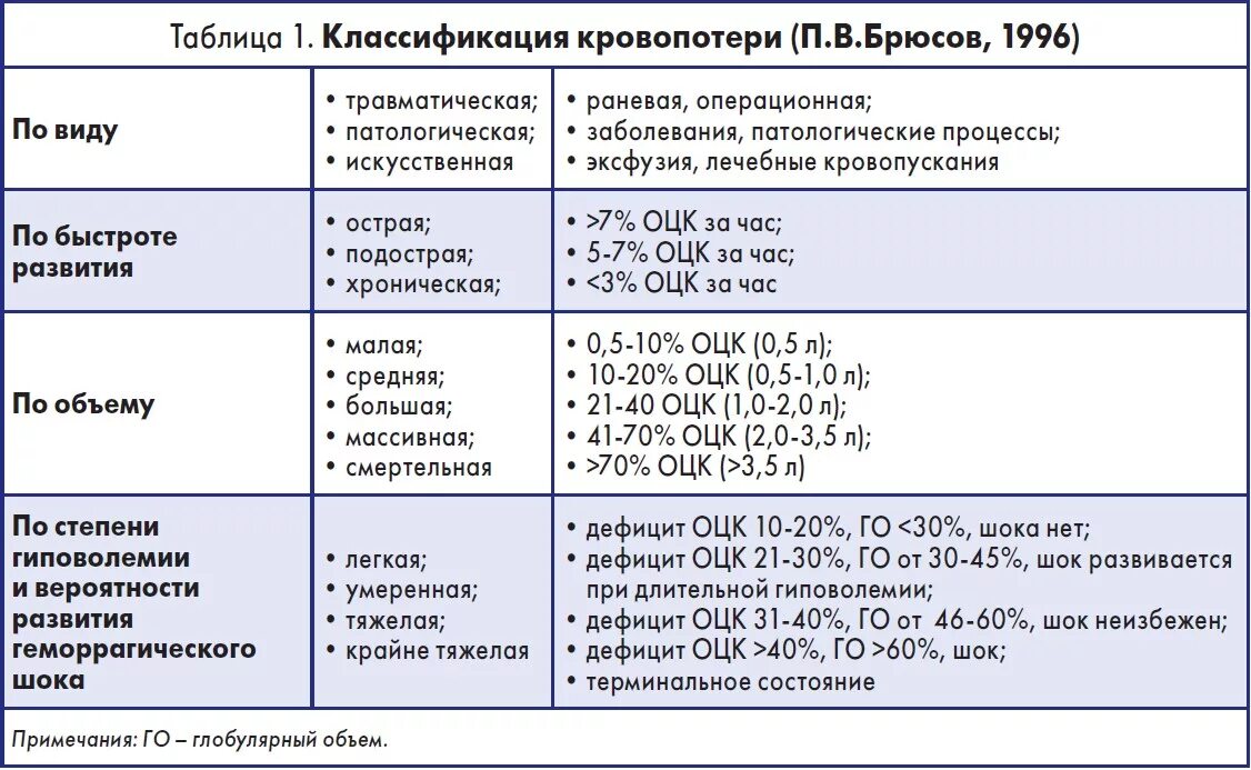 Острая кровопотеря шок. Классификация кровопотери. Классификация по объему кровопотери. Классификация степени кровопотери. Таблица кровопотери.