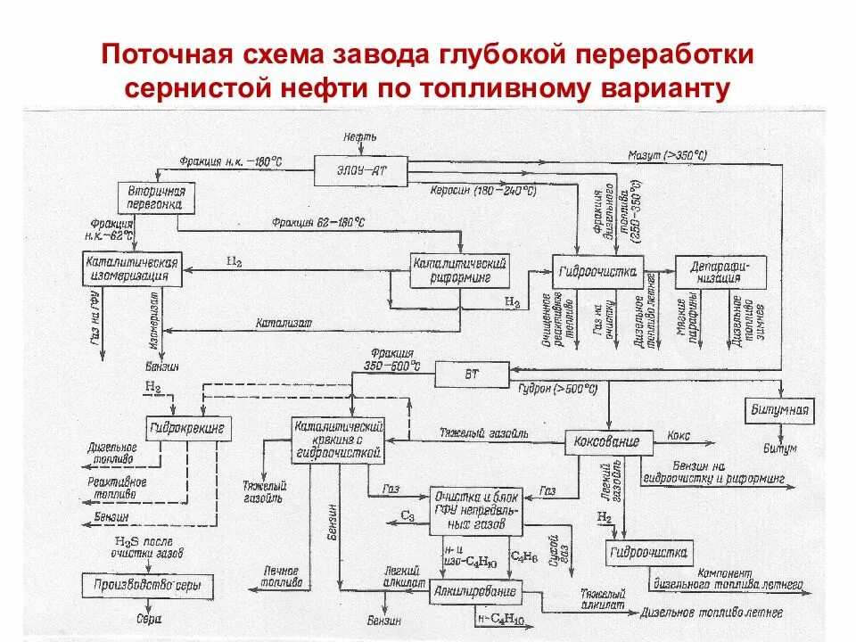 Схема глубокой переработки нефти по топливному варианту. Технологические схемы нефтеперерабатывающего производства. Схема НПЗ переработки нефти. Схема переработки нефти по топливно-масляному варианту. Ахметов переработка нефти