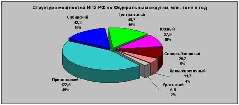Объем переработки нпз