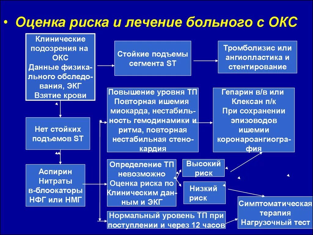 Острый коронарный синдром инфаркт. Алгоритм Окс клинические рекомендации. Острый коронарный синдром симптоматология. Острый коронарный синдром и инфаркт миокарда. Окс или инфаркт миокарда.