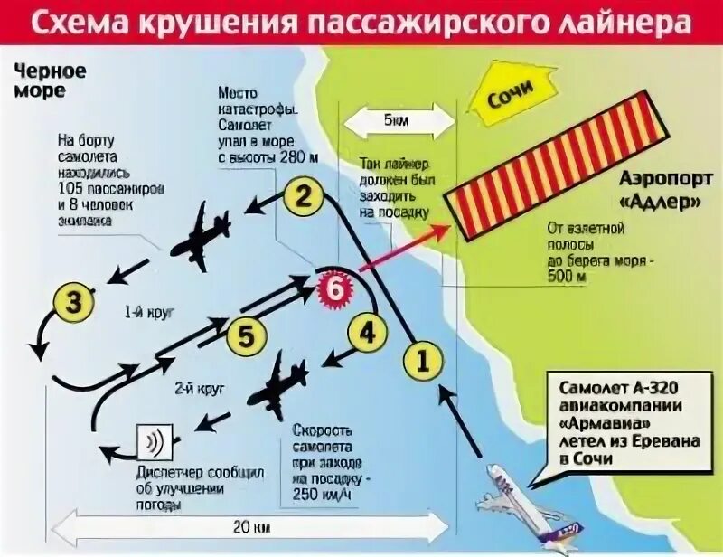 На каком расстоянии летают самолеты