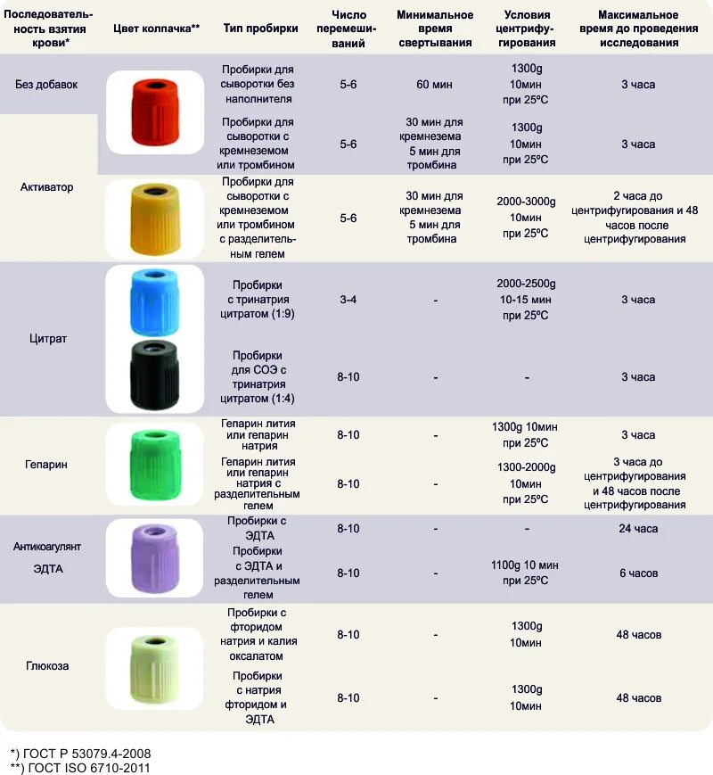 Кровь из вены что можно есть. Маркировка вакуумных пробирок для взятия крови. Цвета пробирок для взятия крови из вены. Маркировка пробирок для взятия крови из вены. Пробирки для взятия капиллярной крови по цветам.