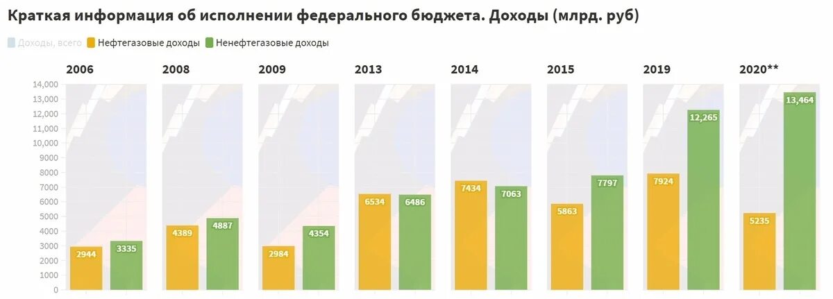 Нефтегазовые доходы России 2021. Структура доходов бюджета России 2020. Нефтегазовые доходы федерального бюджета 2020. Структура доходов федерального бюджета России в 2020 году. Году по сравнению с 2006