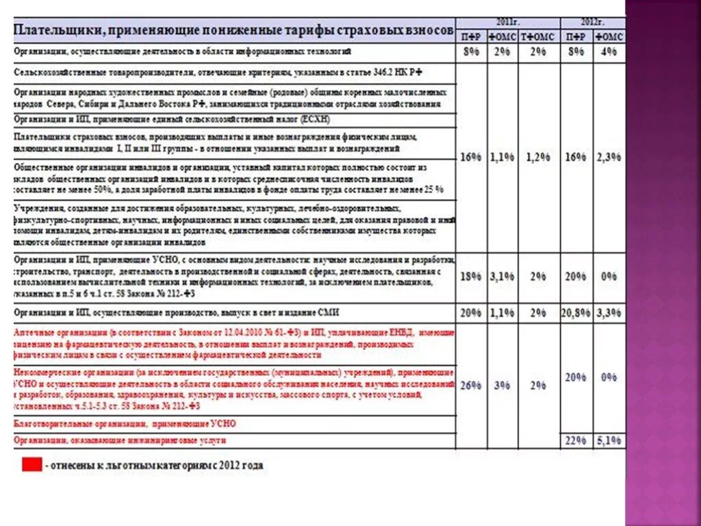 Коды ОКВЭД для ИП на УСН. Список видов деятельности для ИП УСН. Какой ОКВЭД для упрощенной системы налогообложения. Список ОКВЭД, которые попадают под УСН.