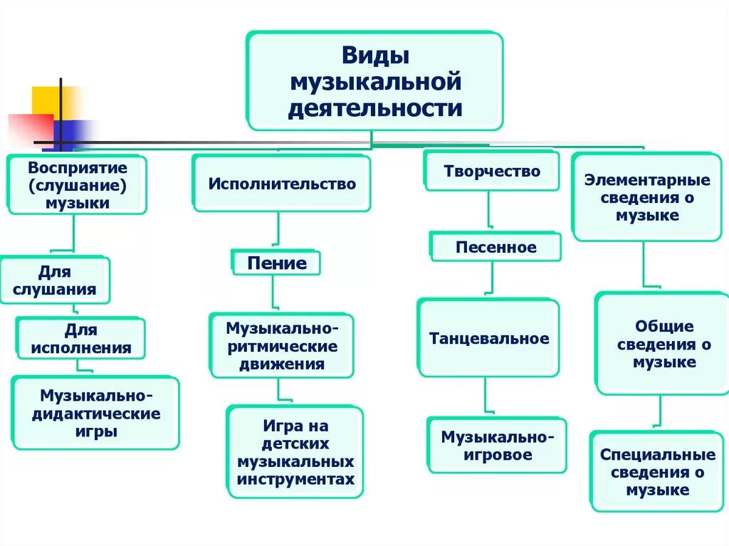 Организация урока музыки. Виды музыкальной деятельности в детском саду. Перечислите виды музыкальной деятельности.. Виды музыкальной деятельности в детском саду по ФГОС. Перечислите виды музыкальной деятельности детей.