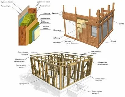 Плюсы каркасного дома