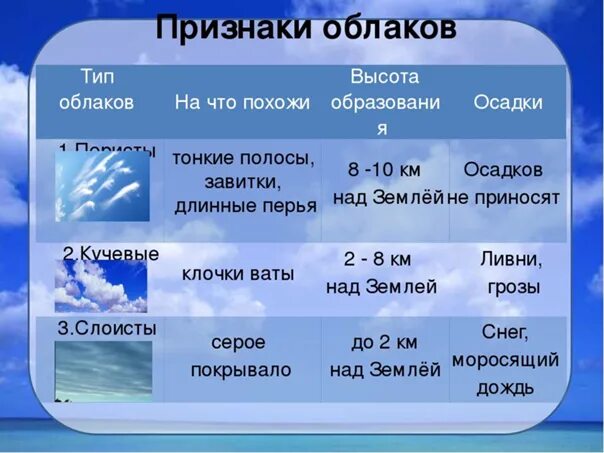 Виды облаков таблица. Типы облаков высота. Характеристика облаков. Типы облаков и осадки. Вид осадков летом