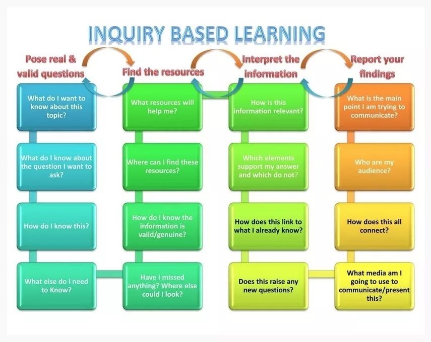 Inquiry based Learning задания. Обучение по запросу (Inquiry-based Learning. Project based Learning. Inquiry based Learning method.