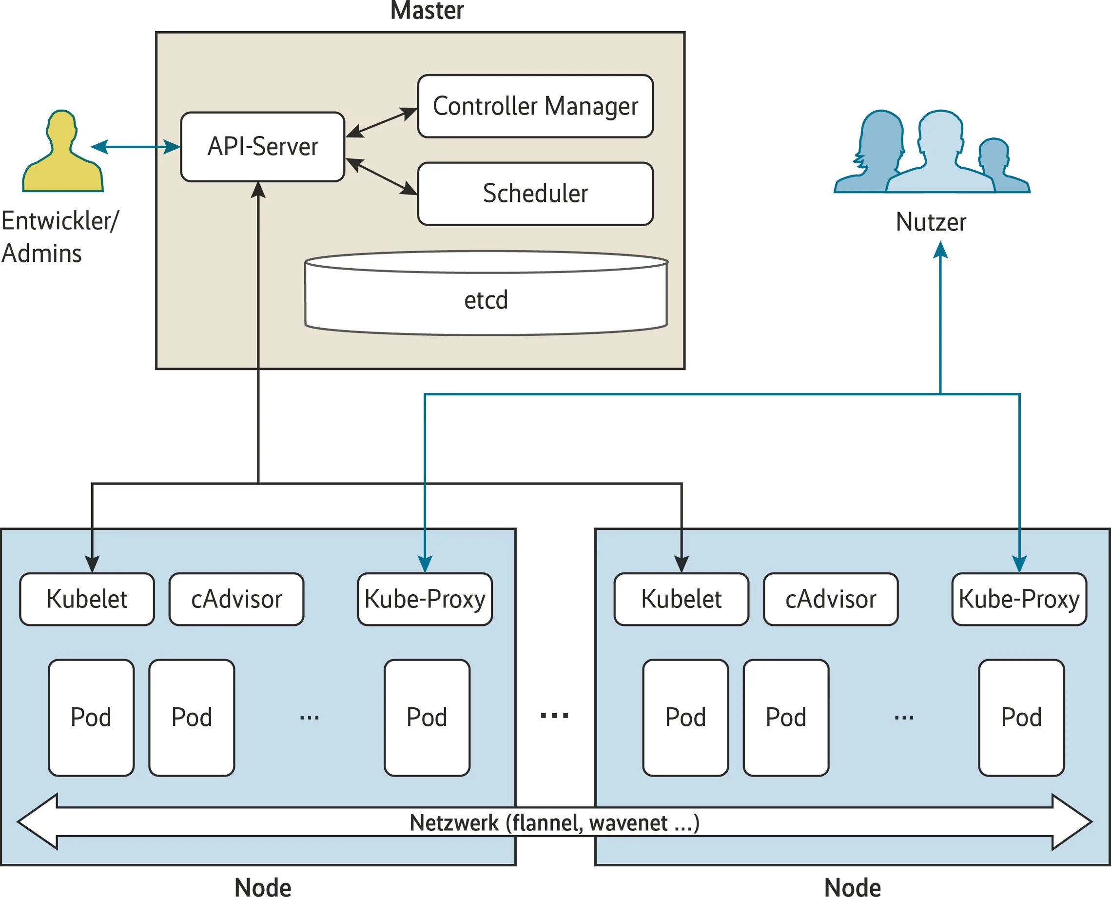 Апи сервера. Архитектура Kubernetes кластера. Kubernetes структура кластера. Сервер API Kubernetes. Установка Kubernetes.