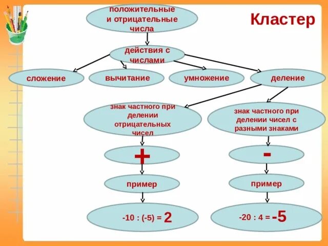 Произведение 3 отрицательных чисел если число. Кластер на тему Делимость чисел. Деление отрицательных и положительных чисел. Кластер положительные и отрицательные числа. Деление положительных и отрицательных чисел презентация.