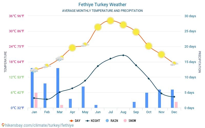 Климат в Турции по месяцам. Среднегодовая температура в Турции. Фетхие Турция климат. Фетхие температура по месяцам.
