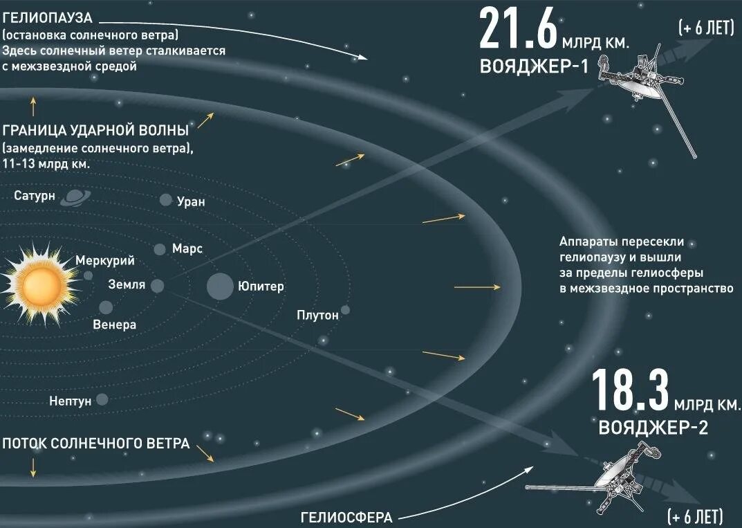 Сколько спутников в солнечной. Где Вояджер 1. Космический аппарат Вояджер-1. Космические аппараты Вояджер 1 и Вояджер 2. Voyager 1 схема аппарата.