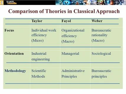 Management theories