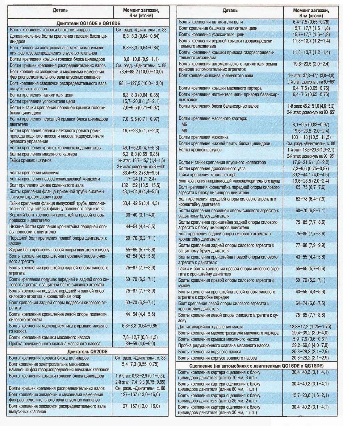 Момент затяжки болтов qg18de. Ниссан момент затяжки ГБЦ qg16. Qg18 момент затяжки ГБЦ. Момент затяжки коленвала qg15de. Ниссан х трейл моменты затяжек