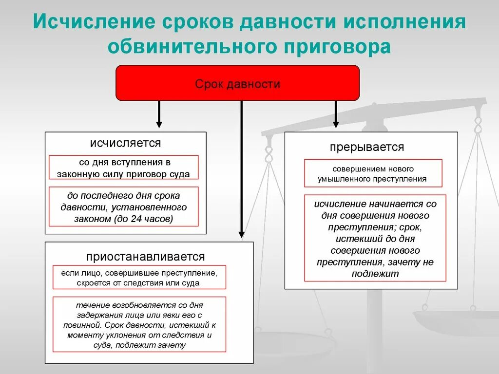 Срок наказания исчисляется с момента. Исчисление сроков. Срок давности обвинительного приговора. Сроки вступления в законную силу. Исчисление сроков наказания.