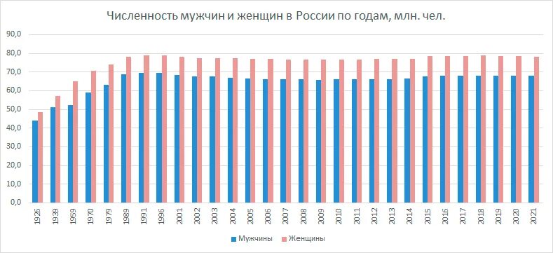 Численность мужчин и женщин в России по годам. Численность мужчин в России. Численность мужчин и женщин в России. Количество мужчин и женщин в России.