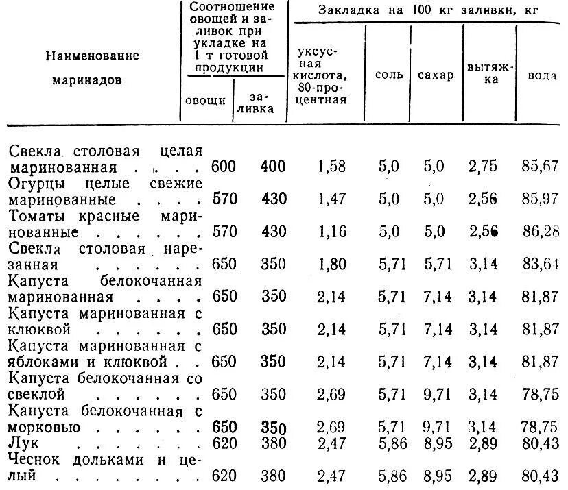 Сколько воды в овощах. Таблица консервации овощей. Универсальная таблица маринадов для консервации овощей. Таблица универсальных маринадов для овощей. Таблица дозировки для консервации.