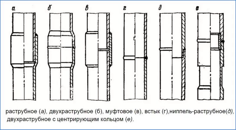 Соединения обсадных труб. Типы соединения обсадных труб. Соединения обсадных труб труба в трубу. Соединение сварных труб с гильзой. Сварка стальных труб через муфту.