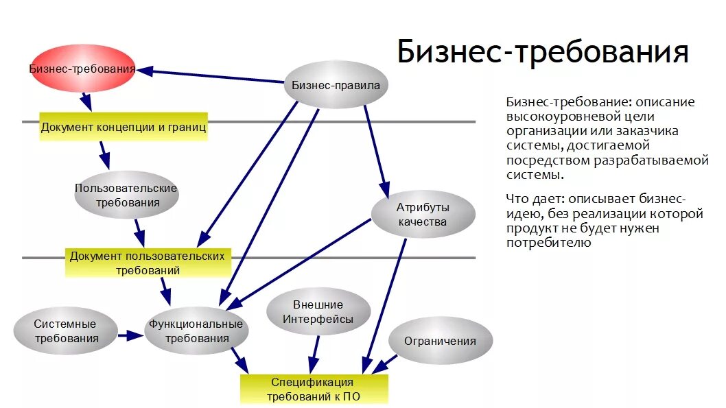 Информационный бизнес примеры. Уровни требований по Вигерсу. Бизнес-требования пример описания. Уровни требований схема Вигерс. Бизнес требованиятпример.