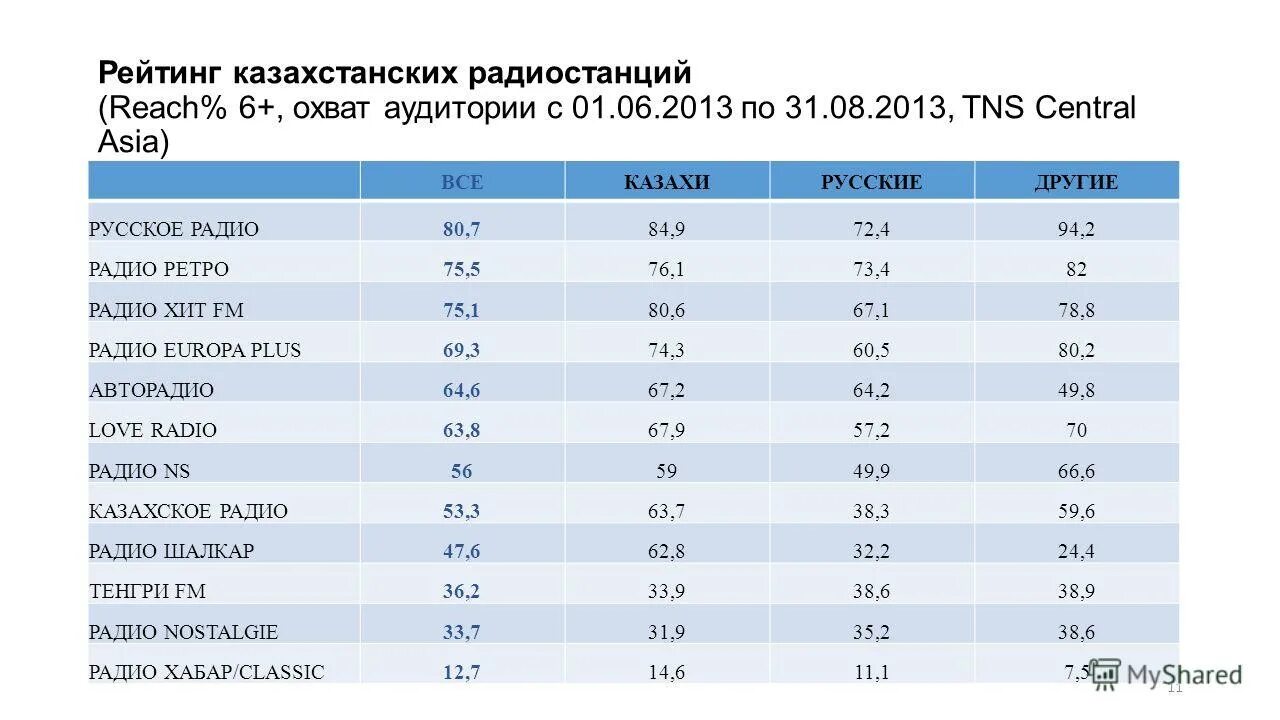 Рейтинг Казахстана. Радио России охват. Рейтинг мягкой силы 2021. Кредитный рейтинг казахстана