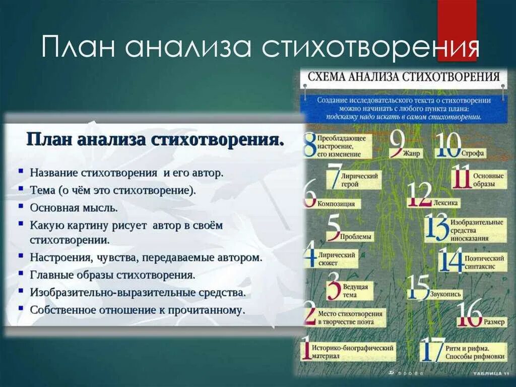 Краткий план стихотворения. План поэтического анализа стихотворения. как делается анализ стихотворения план. таблица по литературе 7 класс схема анализа стихотворения. анализ стихотворения схема план.