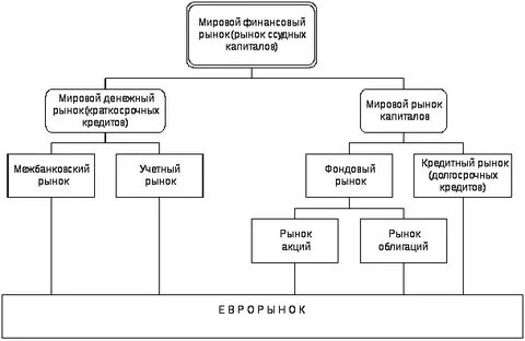 Виды международного рынка капитала