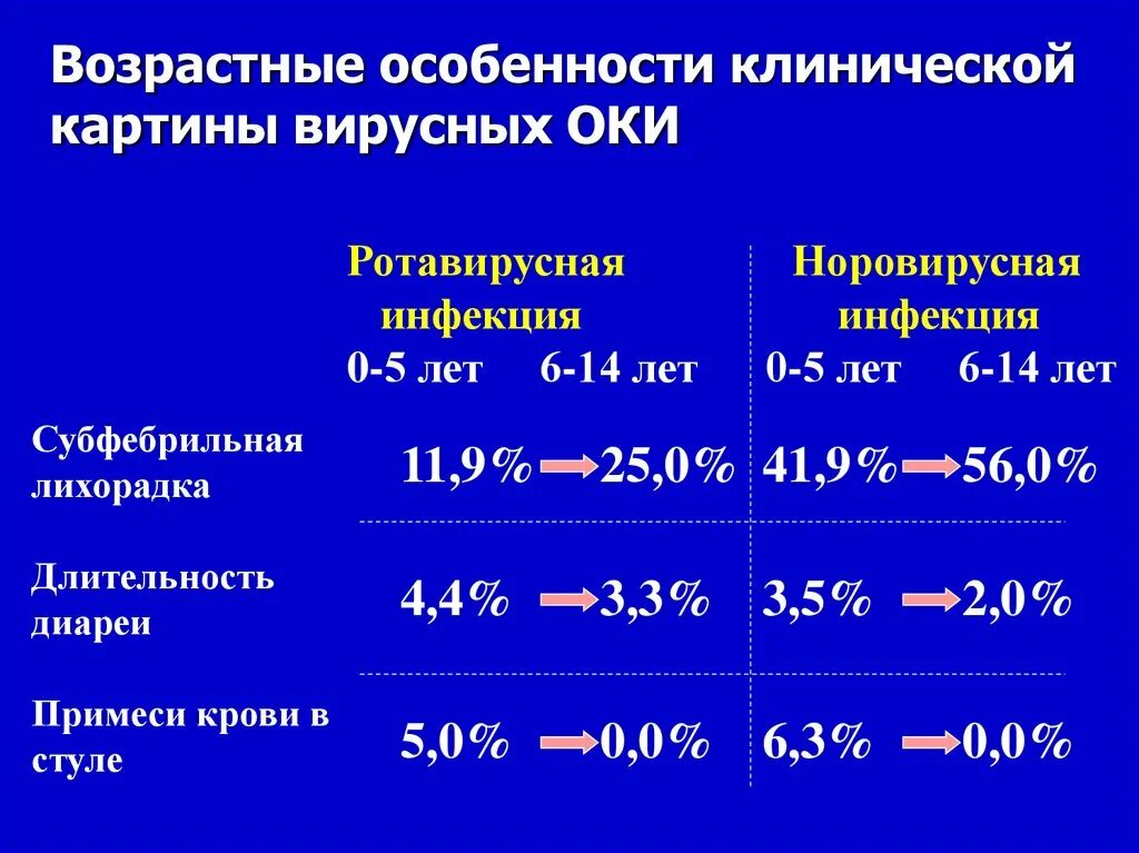 Анализ крови при ротавирусной инфекции. Анализ крови при ротавирусной инфекции у взрослых. Анализ крови при ротавирусной инфекции у детей. Показатели анализов при ротавирусной инфекции. Инфекция в крови у ребенка что это