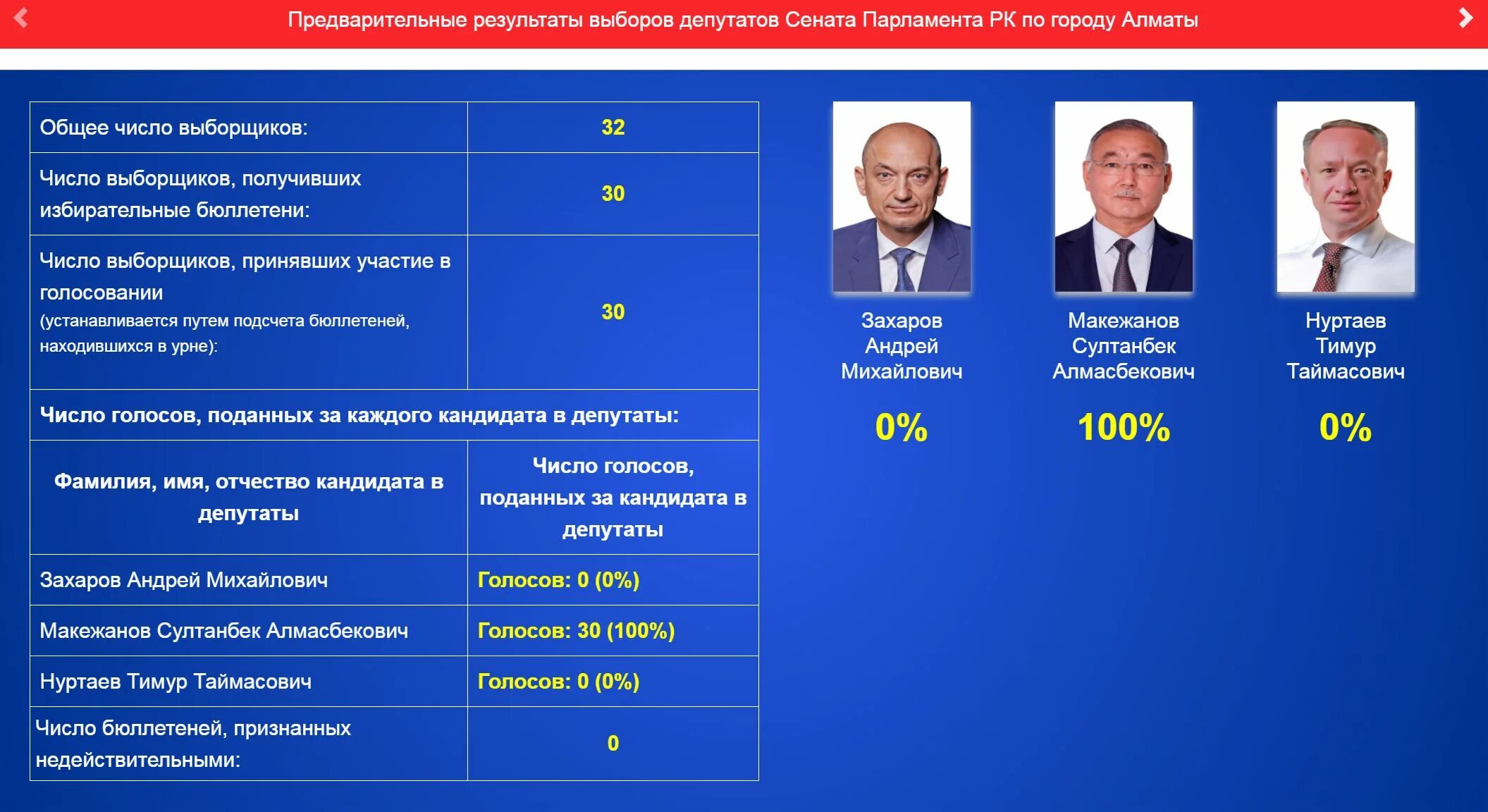 Результаты голосования президента на сегодня. Предварительные итоги выборов. Выборы депутатов. Депутаты РК выборы. Кандидаты в депутаты Сената РК.