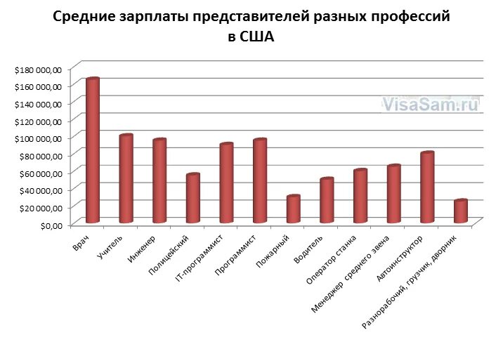 Заработная плата разработчика. Зарплата программиста. Зарплата программиста в России. Зарплата программиста в США. Статистика зарплат программистов.