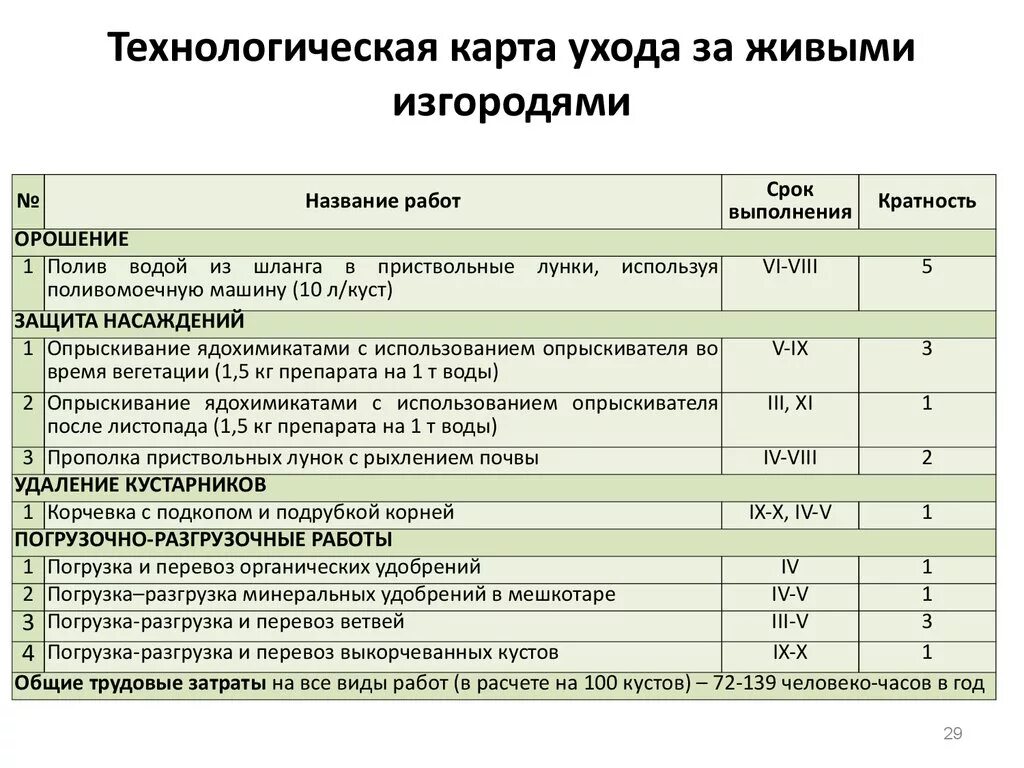 Карту ухаживать. Технологическая карта по озеленению. Технологическая карта ухода. Смета на Озеленение территории. Технологическая карта Озеленение.