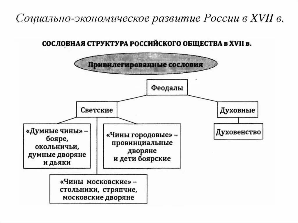 Социально экономическое положение России в 17 веке таблица. Социально-экономическое развитие России в 17 веке конспект. Социально-экономическое развитие в России в XVI–XVII ВВ.. Социальное развитие 17 века в России. Экономическое развитие россии 17 18 век