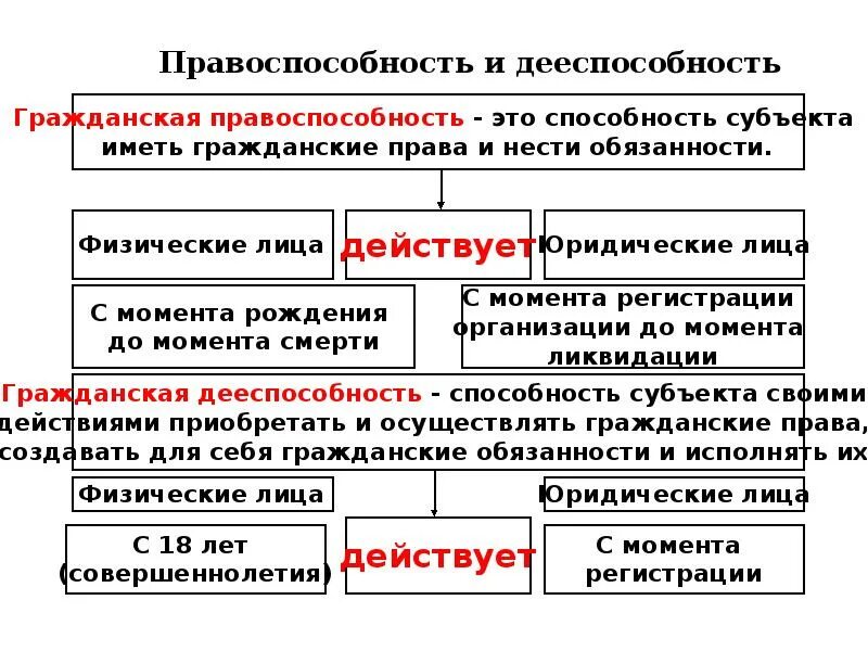 Уровни дееспособности граждан РФ таблица 9 класс. Правоспособность и деемпо. Правоспособность и дееспособность. Гражданская правоспособность и дееспособность.