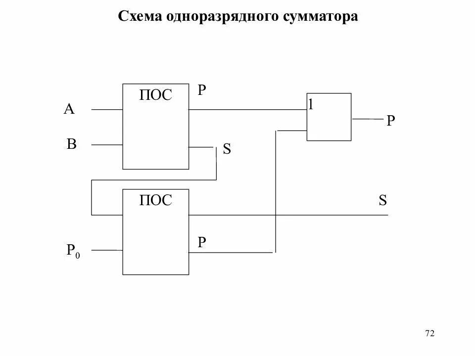 Логическая схема сумматора. Полный одноразрядный сумматор схема. полный двухразрядный сумматор схема. схема двухзарядного сумматора. логическая схема одноразрядного сумматора.