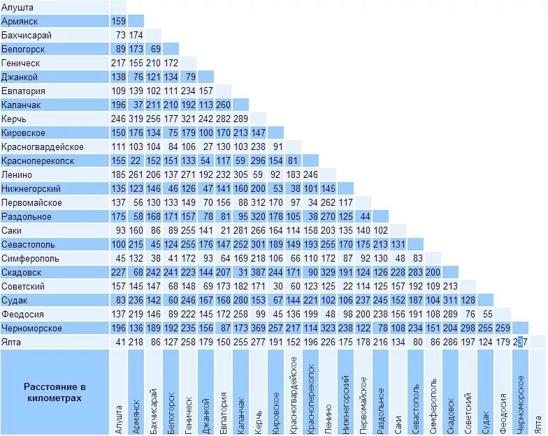 Километры между населенными пунктами. Километраж между городами Крыма. Таблица расстояний Крым. Симферополь Ялта расстояние. Таблица расстояний до Крыма на машине.