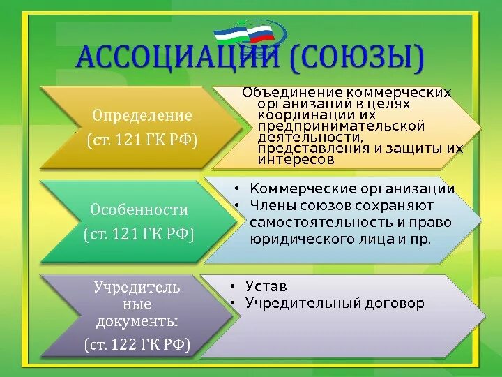 3 любых союза. Ассоциации и Союзы. Ассоциация примеры предприятий. Ассоциации примеры организаций. Ассоциации и Союзы юридических лиц это.