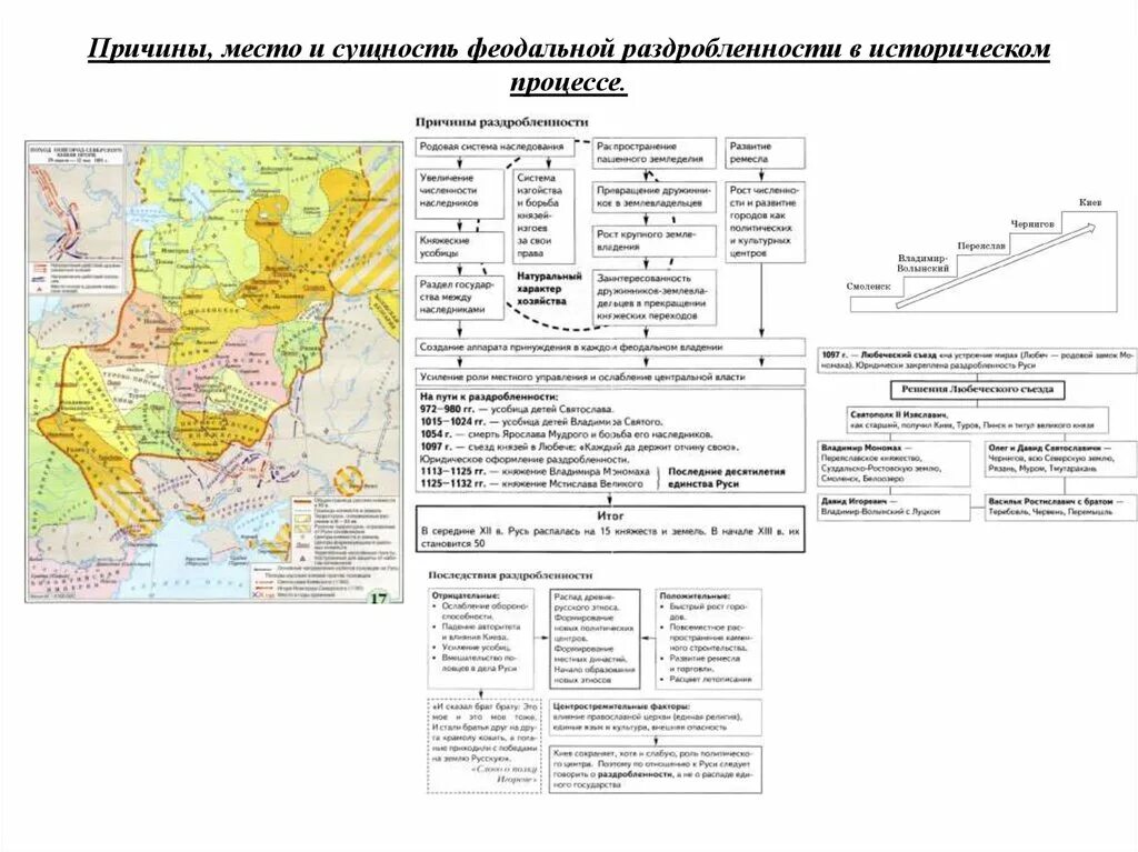 Интеллектуальная карта раздробленность Руси. Политические центры Руси в период феодальной раздробленности. Причины место и сущность феодальной раздробленности. Политическая (феодальная) раздробленность на Руси схема. Условное время начала раздробленности