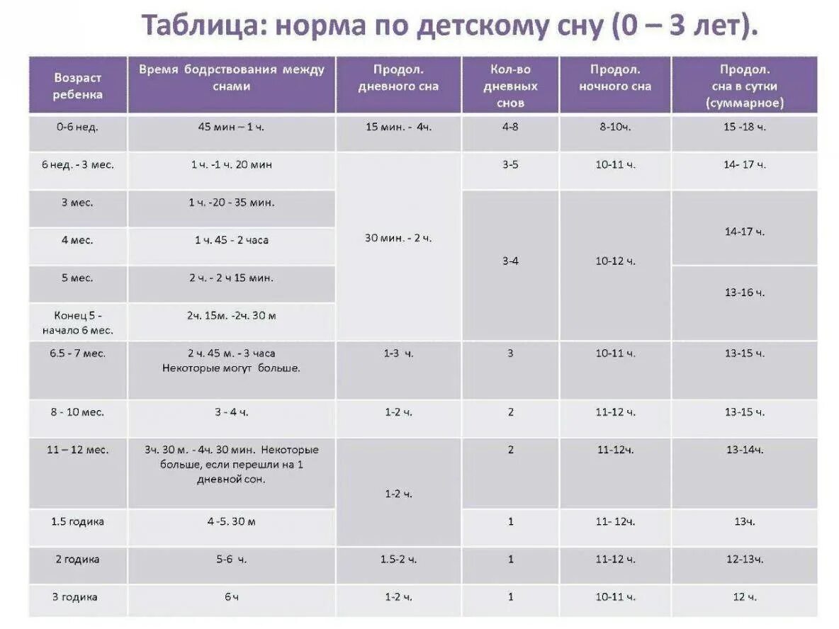 Сколько должен в 6 месяцев. Часы бодрствования по месяцам таблица и сна ребенка. Таблица норм сна и бодрствования для детей. Таблица сна и бодрствования ребенка до года. Нормы сна у грудничков таблица.