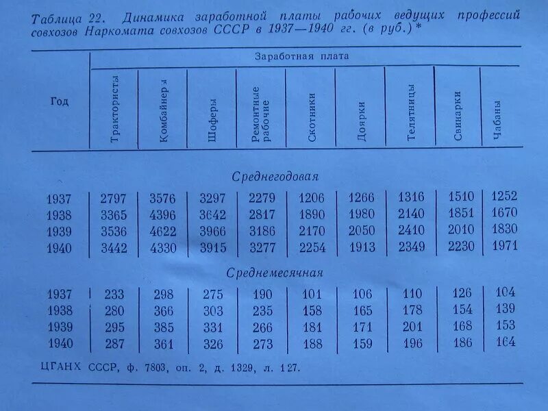 средняя зарплата в ссср в 1985. зарплата в 1958. сравнение зарплат в россии и ссср. заработные платы в ссср. зарплата в 1958.