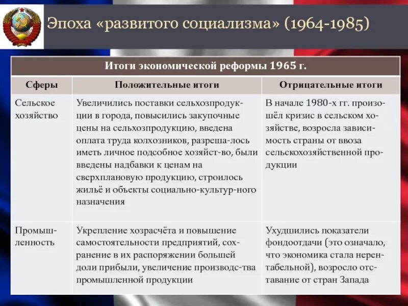 Социальная реформа 1965. Эпоха развитого социализма. Период развитого социализма. СССР В эпоху развитого социализма. Развитой социализм период.