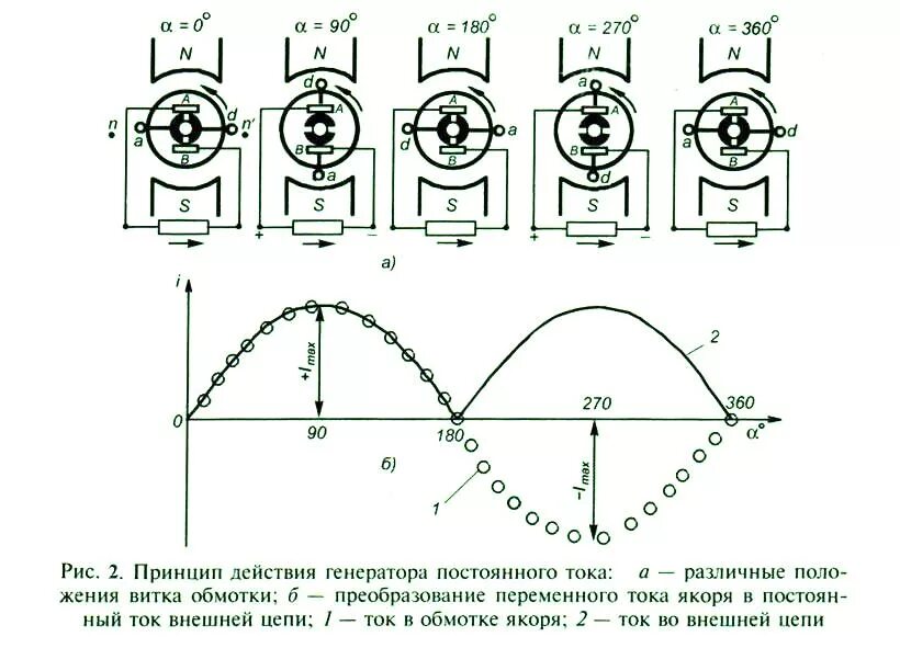 Синхронная эдс генератора. Схема обмоток однофазного генератора 220в. Схема генерирования электроэнергии Генератор переменного тока. Принцип действия генератора постоянного тока схема. Принцип действия синхронного генератора переменного тока.