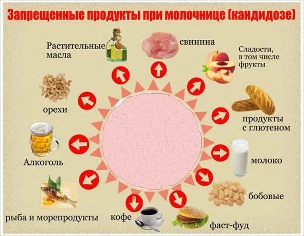Меню при кандидозе. Продукты питания при кандидозе. что нельзя есть при кандидозе у женщин. что кушать при молочнице. диета при молочнице у женщин список.