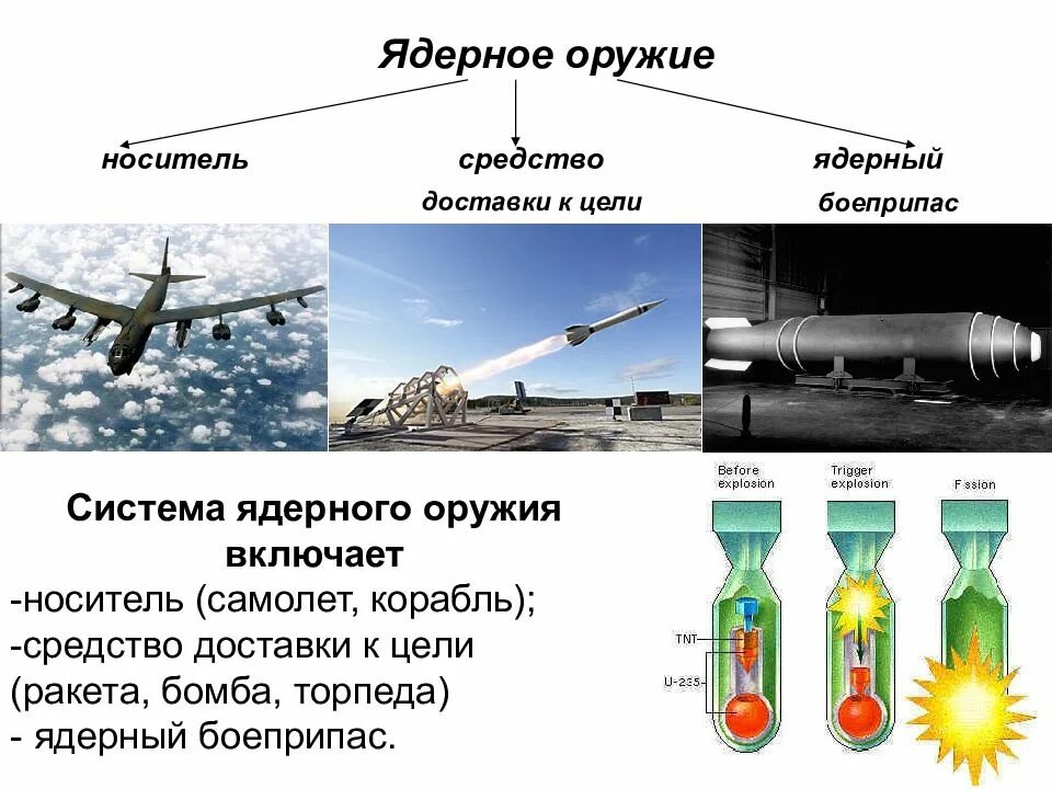 Конструкция средств поражения. Какое бывает ядерное оружие. Типы ядерного оружия. Средства доставки ядерных боеприпасов. Типы ядерных боеприпасов.